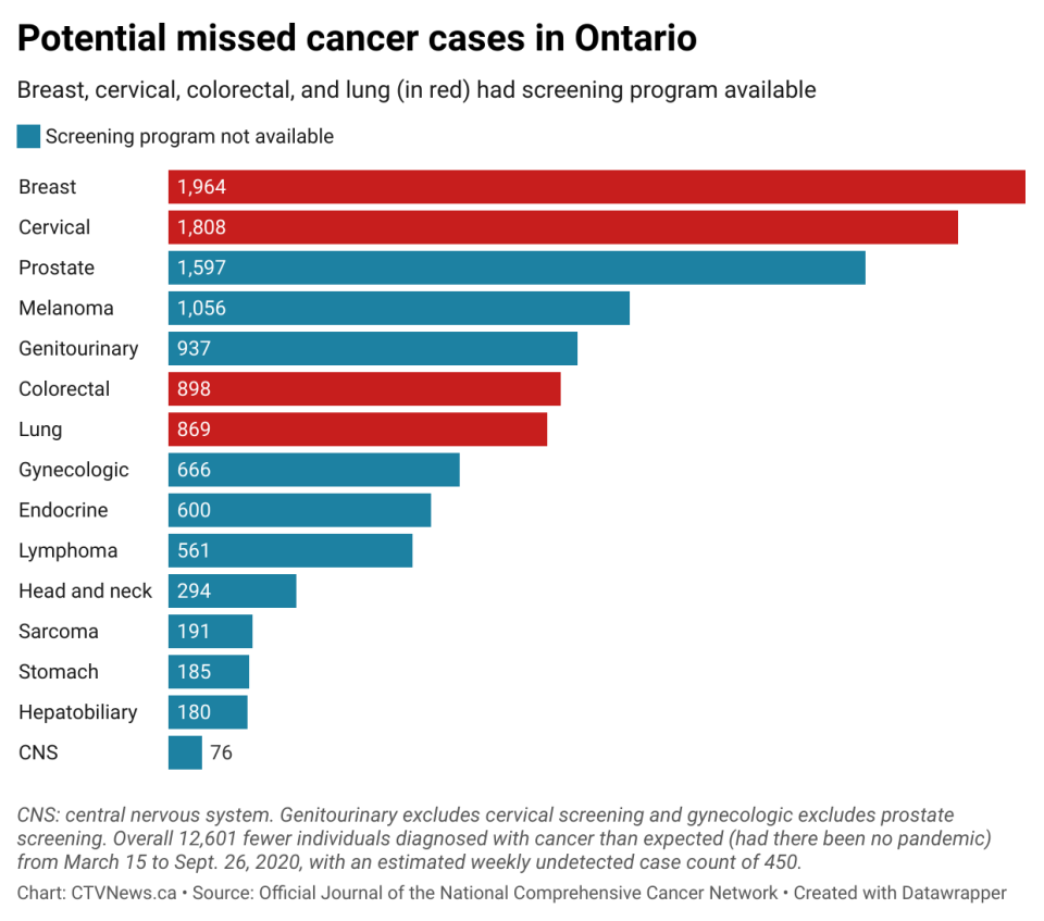 Cancer potentiel manqué en Ontario